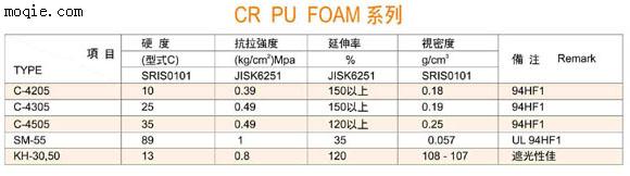 CR PU FOAM