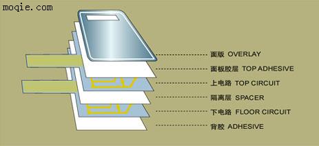 薄膜开关、薄膜面版